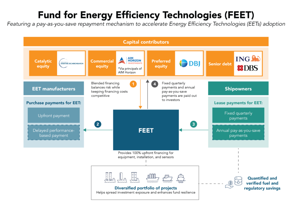 Structure of the FEET fund.